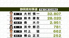 【静岡県知事選開票速報】午後１０時１０分現在の各候補の得票状況