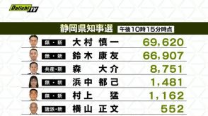 【静岡県知事選開票速報】午後１０時１５分現在の各候補の得票状況
