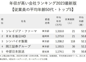 年収が高い会社ランキング2023最新版【従業員の平均年齢50代・トップ5】2位は福岡の放送局、1位は？