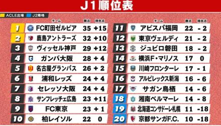 【J1順位表】首位町田3連勝　鹿島が2位浮上で勝ち点3差で追走　神戸は連敗で3位後退
