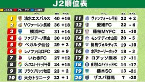 【J2順位表】首位清水＆2位長崎そろって勝利　横浜FCが3位浮上　仙台は連勝ストップで5位に後退