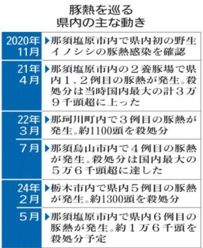 同一養豚場で２度目の豚熱　那須塩原、栃木県内６例目　県が１万６千頭殺処分開始