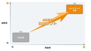 「営業利益率5%」の高利益率体質めざしてD2Cシフトを進めるペットゴーの戦略