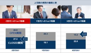 AIが検出、Z世代に対して上司は1分に1回「詰問調」になっている【コグニティ調べ】