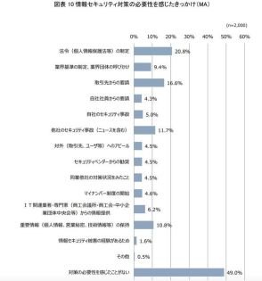 半数の中小企業経営者、セキュリティ対策の必要性「感じたことがない」