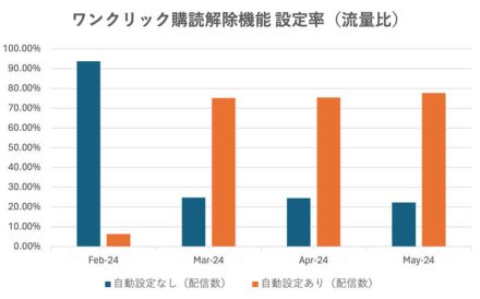 日経225企業 9割 DMARC導入も「quarantine」「reject」設定は 26.8％、ワンクリック購読解除利用率は 77.7％