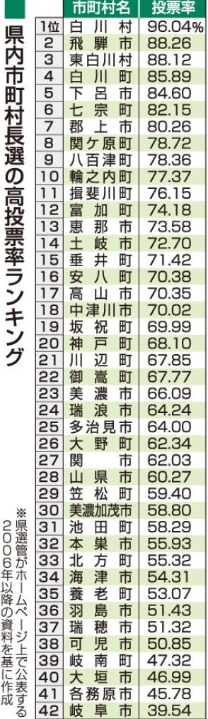 岐阜県の首長選投票率、飛騨・可茂地域が上位　市町村ランキング、４０万都市の岐阜市がワースト