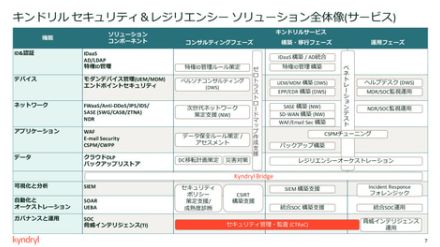 キンドリル、ガバナンス運用に対応した伴走型アドバイザリーサービスについて説明