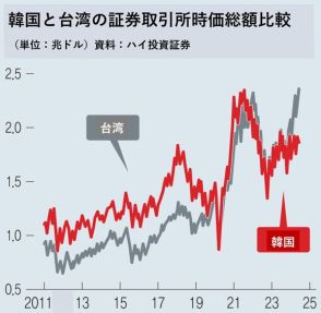 米国主導のＡＩサイクルブームに後れを取った韓国…証券市場は「にわか乞食」状態