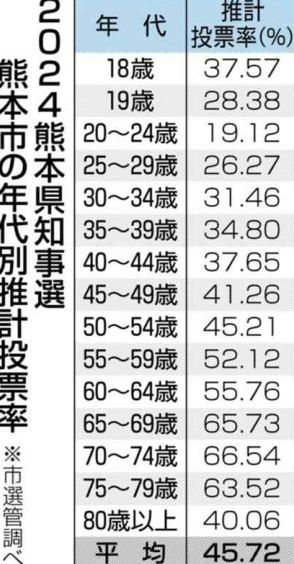 3月の県知事選の投票率、20代前半が19%で最低　最高は70代前半の66%　熊本市選管が初推計　