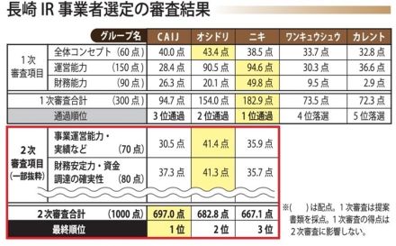 検証・長崎ＩＲ誘致失敗 　事業者選定に疑問も　資金調達で納得を得られず