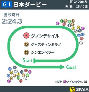 【日本ダービー回顧】逃げ馬不在の機先を制したダノンデサイルと横山典弘騎手　ダービージョッキーたちの熱い駆け引き