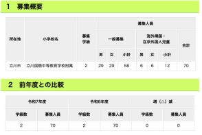 【小学校受験2025】立川国際中等附属小、実施要綱を公表