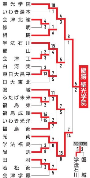 聖光学院4連覇　春季高校野球福島県大会（5月26日）