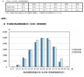 【高校受験2024】兵庫県公立高、学力検査の平均点が下落