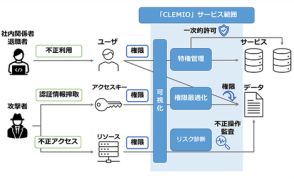 CTC、クラウドサービスのユーザー権限を最適に管理するソリューション「CLEMIO」