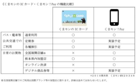 肥後銀行、決済アプリ「くまモン！Pay」開発。プリペイドカード搭載で全国対応予定