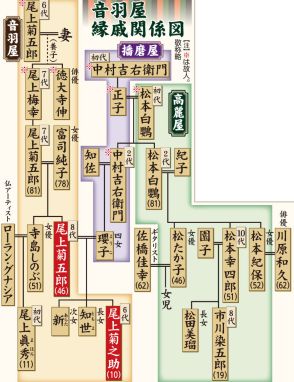 尾上菊之助は立役と女形を「兼ねる役者」祖父と父と岳父が人間国宝で「ナウシカ」など新作でも存在感