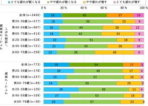 「テレワークで心の疲れ軽くなる」、実施者の8割――ドコモのモバイル社会研究所