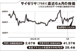 値上げラッシュに立ち向かうサイゼリヤを投資家目線で見てみると？【坂本慎太郎の街歩き投資ラボ】