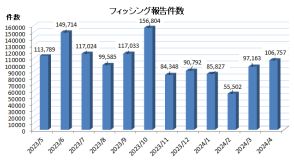 フィッシング詐欺・4月の報告件数、じょじょに増加し10万件超に戻る【フィッシング対策協調べ】