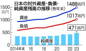 【図解】日本の対外純資産471兆円＝5年連続で最高―23年末