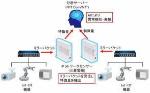 三菱電機とNTT Com、AIによる「ふるまい異常検知」を活用したIoT・OT向けセキュリティソリューションを提供