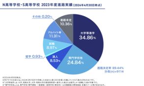 N/S高、大学進学率が34.86％で前年比1.62ポイント増と発表