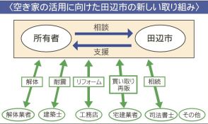 空き家を資源に生かそう　田辺市が民間と連携強化へ、和歌山