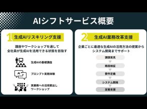 サイバーエージェント、生成AIによる業務改革を支援する「AIシフトサービス」