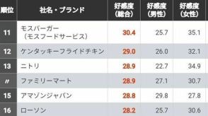 「消費者の好感度が高い企業」300社ランキング！　5位はトヨタ自動車、4位はパナソニック、ではトップ3は？