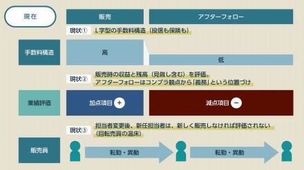 金融商品の8割「アフターフォローなし」の衝撃、売って終わりになるワケ