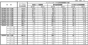 2025年3月末までに全EC加盟店は「EMV3-Dセキュア」（3Dセキュア2.0）導入を原則義務化【セキュリティガイドライン改訂まとめ】