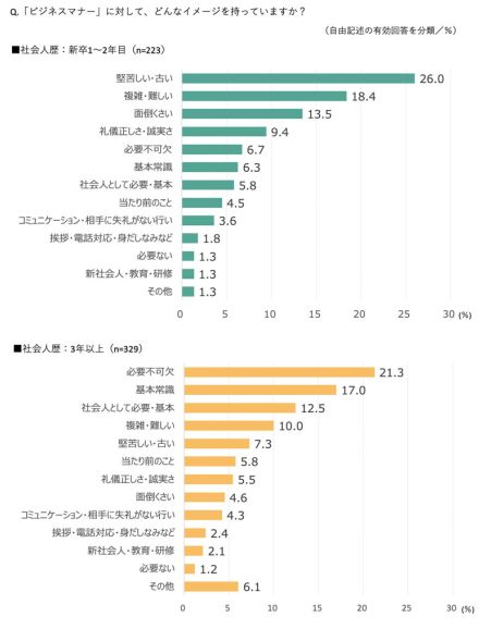 社会人のビジネスマナー、新入社員が身につけたいトップは「挨拶」「言葉遣い」【リクルートMS調べ】