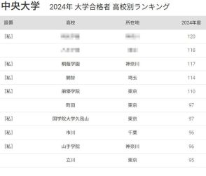 中央大 合格者数「高校別ランキング2024」TOP10に私立高7校、50年前は…