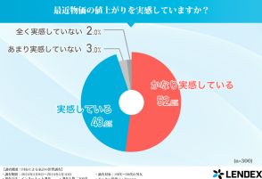 物価の値上がりを感じる人が9割以上　過半数が「ポイ活」に励む？