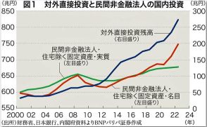 国内投資を怠り技術革新を諦め非正規雇用に頼ってきた日本の未来を考える　河野龍太郎