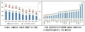 昨年ソウルの交通事故死者数が過去最少　10万人当たり1．9人