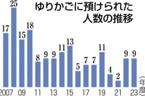 【速報】「ゆりかご」23年度は9人預け入れ　後日2人引き取り　累計179人