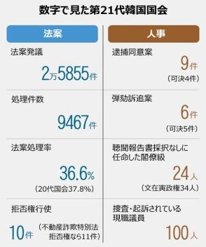 初めは野党・共に民主党が、最後は尹大統領と与党が台無しにした第21代韓国国会【5月29日付社説】