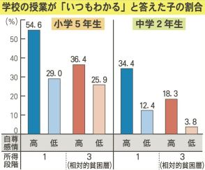 経済的に厳しいほど低く　子どもの授業理解度、和歌山県調査