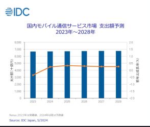 スマホの通信サービス、支出額の成長率はどのくらい？　IDCが市場予測を発表