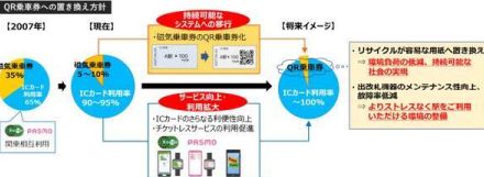JR東日本など鉄道8社、磁気乗車券を廃止へ。2026年以降にQR乗車券に