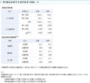 新・トビタテ！留学JAPAN、第9期高校生…404校716人採用