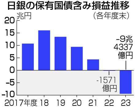 【図解】保有国債、含み損9．4兆円＝日銀、金利上昇で―24年3月期決算