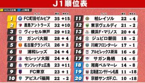 【J1順位表】横浜FMが4得点で柏に快勝　7試合ぶりの勝ち点3獲得　4日前にACL決勝で敗戦