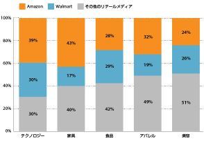 【リテールメディア最新事例10選】米国企業のリテールメディアネットワーク活用注目トピックまとめ