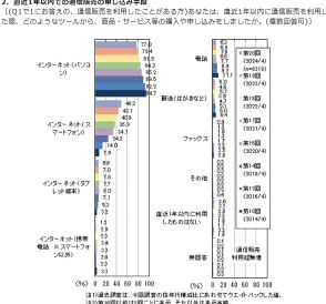 ECサイト利用時の重視点「送料が安い・無料」「商品価格」「豊富な品揃え」が6～7割、購入場面は「価格が安い」が6割