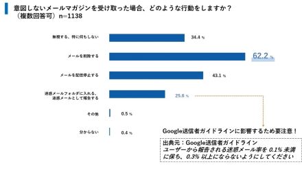 登録した覚えのないメルマガ、約25%の人が「迷惑メールとして報告する」【ユミルリンク/ライトアップ調べ】