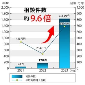 「あの著名人が投資を教えます！」──SNS経由のなりすまし詐欺が増加　相談件数は1年で約10倍に　国民生活センターが注意喚起